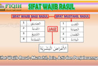 Sifat Wajib Rasul dan Mustahil